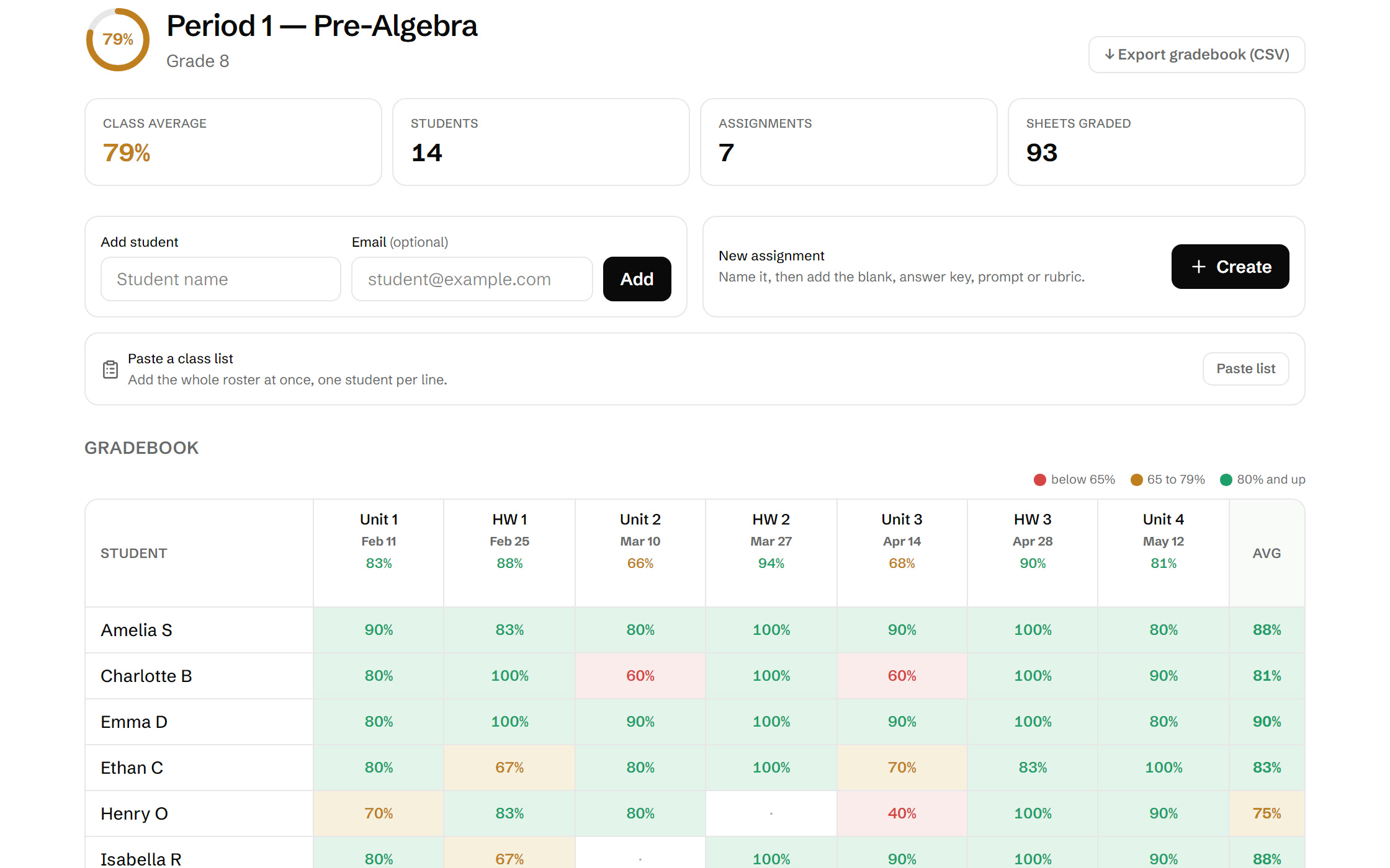 A class gradebook: fourteen students by seven assignments, color-coded scores, with class averages per assignment and per student.